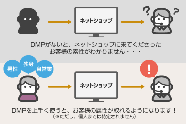 DMPの概念図