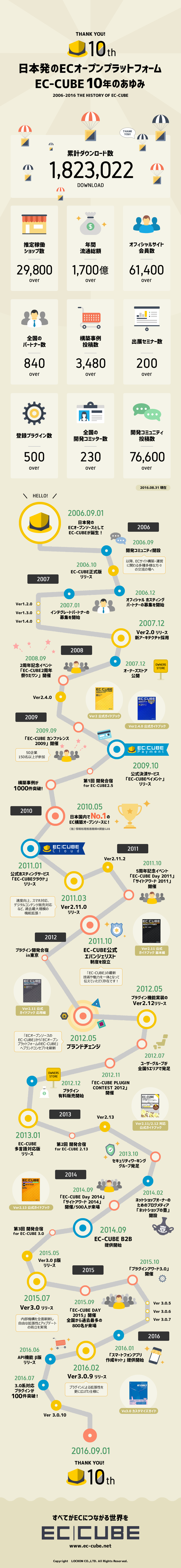 日本発のECオープンプラットフォーム EC-CUBE10年のあゆみ