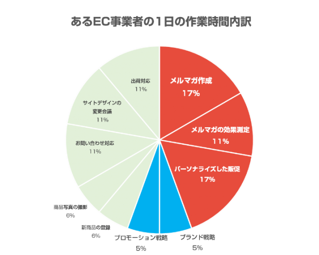 作業時間内訳円グラフ