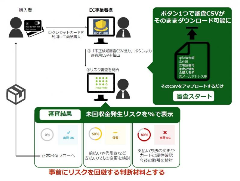 クレカ決済不正検知プラグイン for EC-CUBE2系(CSV)