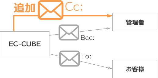 メールCC追加プラグイン