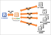 ペイジェント決済モジュール