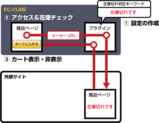 外部商品在庫確認プラグイン