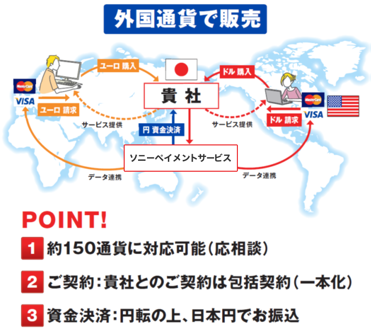 ソニーペイメントサービス外貨決済プラグイン