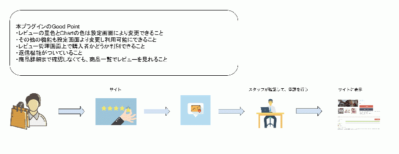 商品レビュー プラグイン For Eccube 4.2