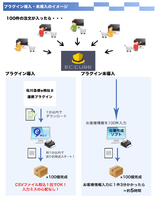 佐川急便e飛伝Ⅱ連携プラグイン