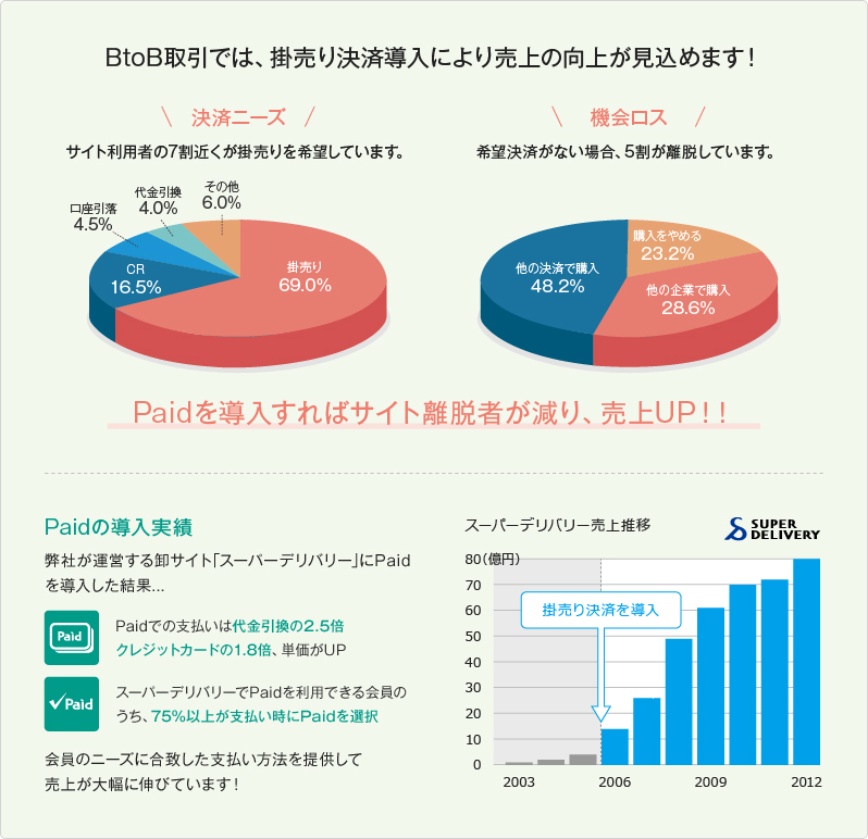 【BtoB】Paid掛売り決済モジュール