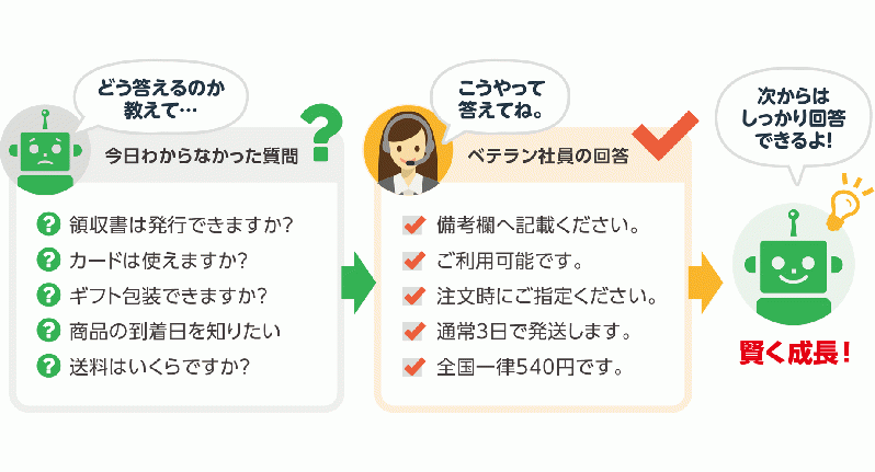 すぐに使える直感的チャットボット。GoQSmile(ごくースマイル) [対応バージョン3.0系]