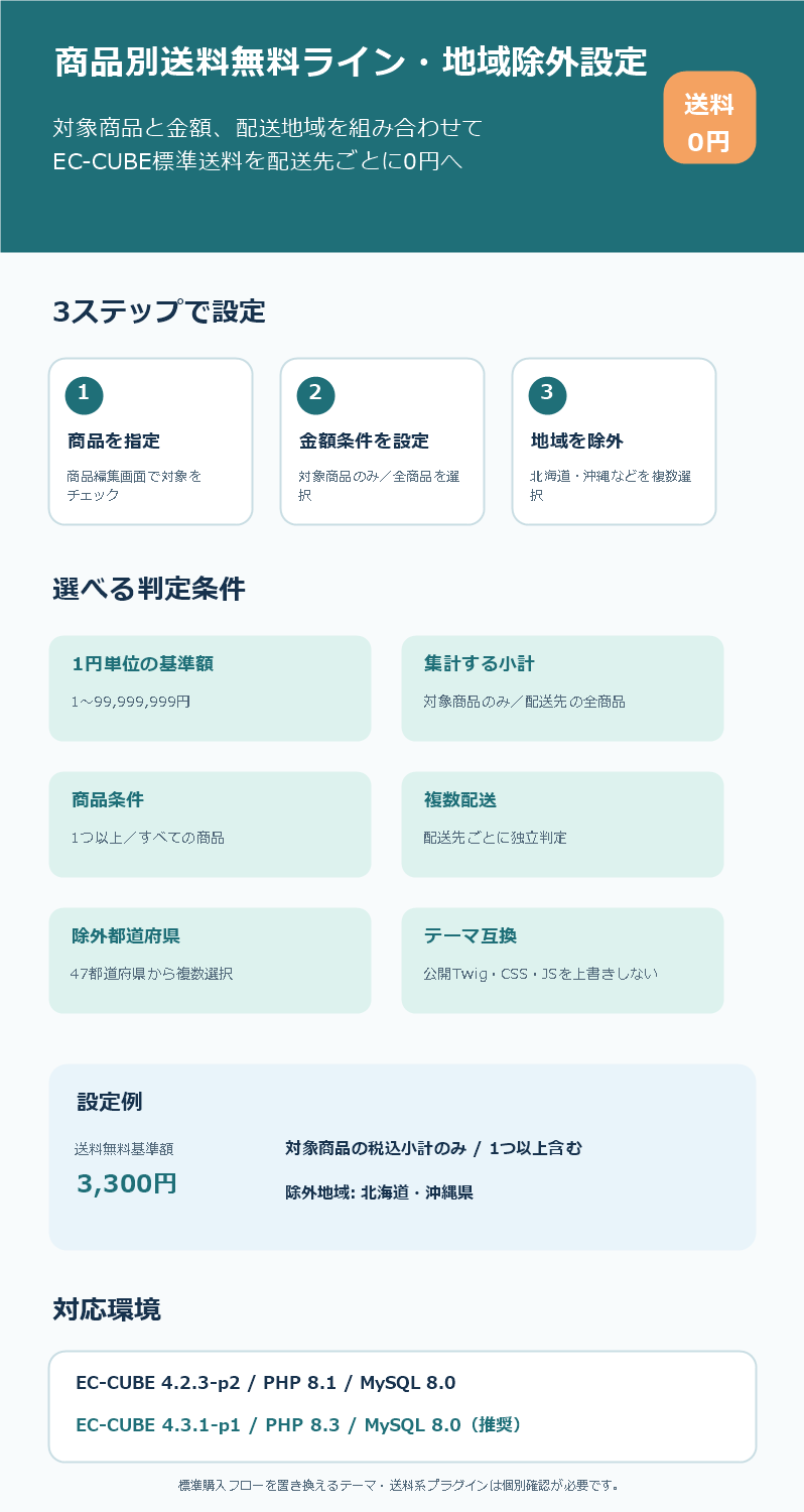 商品別送料無料ライン・地域除外設定プラグイン for EC-CUBE 4.2/4.3
