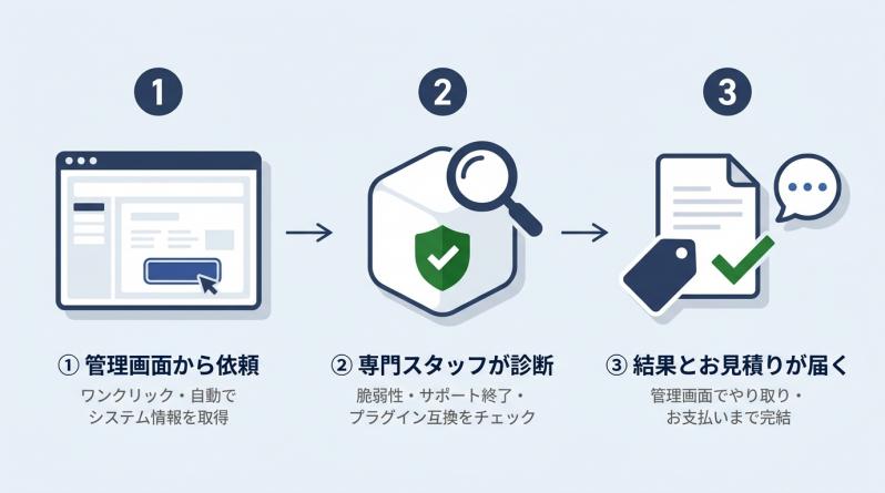 EC-CUBE セキュリティ診断・バージョンアップ見積り