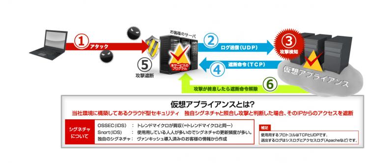 サーバセキュリティ・クラウド型IPS・WAF「Vanquish(ヴァンキッシュ)」