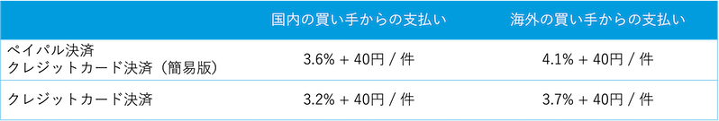 ペイパル チェックアウト 決済プラグイン(4.2系)