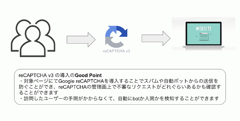 reCAPTCHA v3 プラグイン