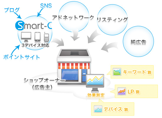 Smart-C、その他広告効果測定タグ埋め込みプラグインver.1.0.0