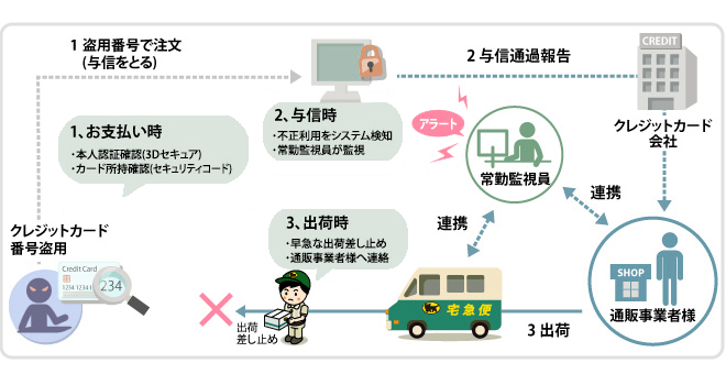 クロネコwebコレクト決済モジュール リンク型(2.13系)