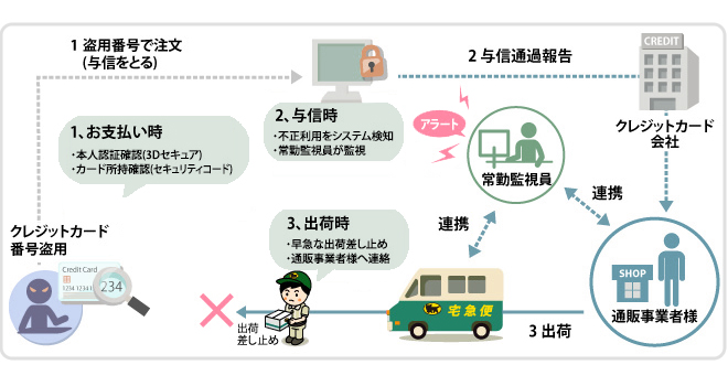 クロネコwebコレクト決済モジュール　リンク型(2.13系)