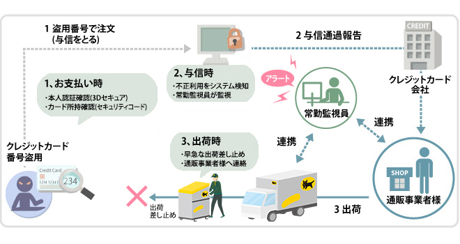 ヤマト運輸決済プラグイン(3系)