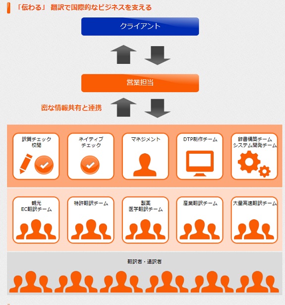 翻訳サービス「365翻訳」