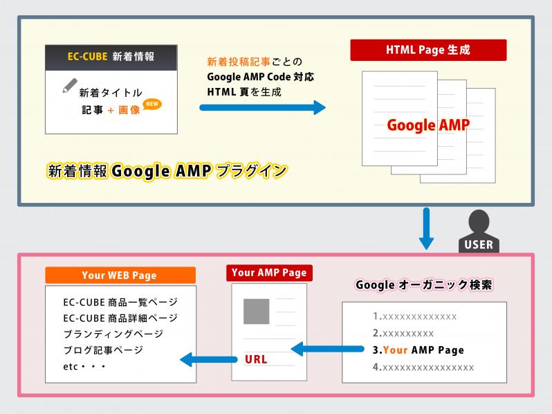新着情報GoogleAMP化プラグイン