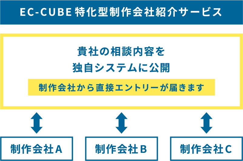 EC-CUBE特化型制作会社紹介サービス