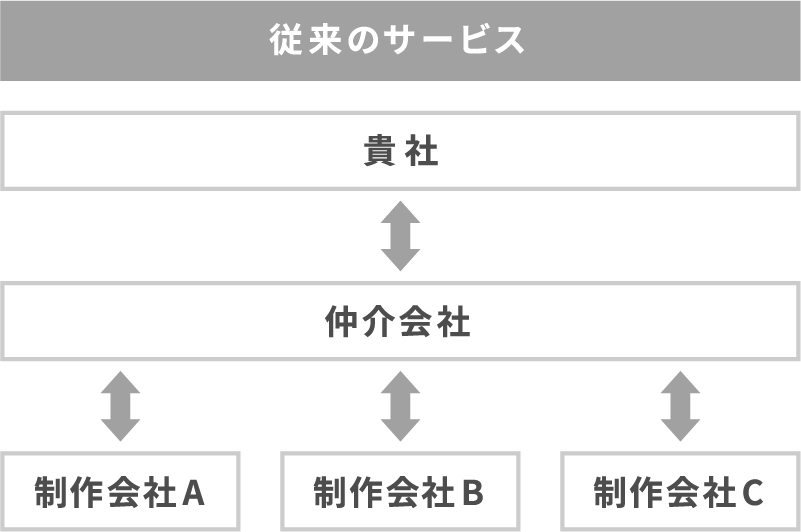 従来のサービス