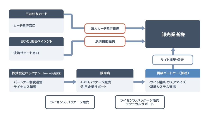 EC-CUBE B2B ライセンスについて(イメージ)