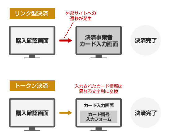 リンク型決済：外部サイトへの遷移が発生。トークン決済：ECサイト内でカード番号を入力。