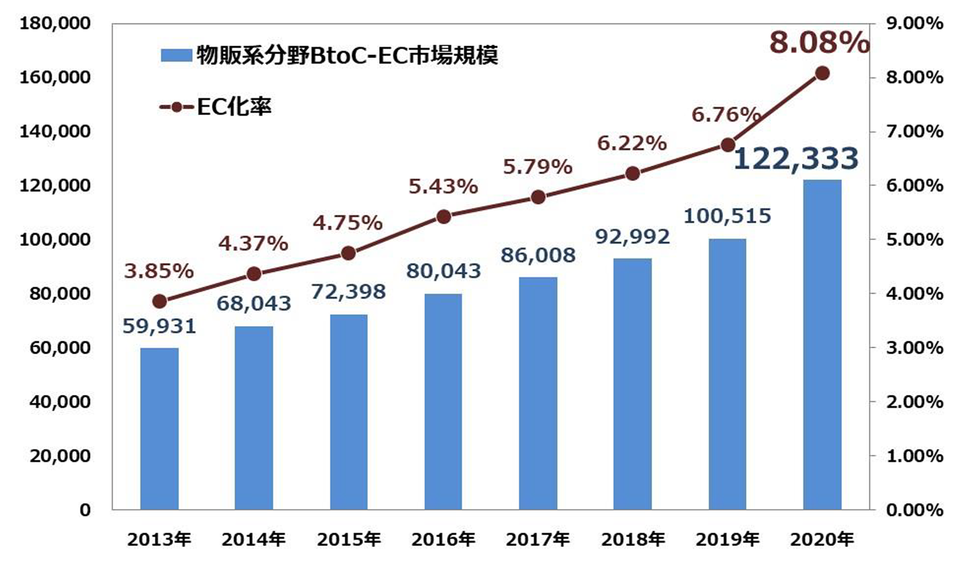 BtoC-ECの市場規模とEC化率