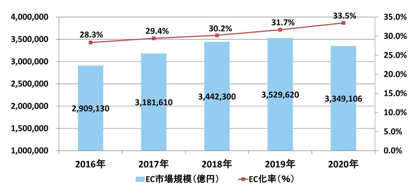 BtoB-ECの市場規模とEC化率