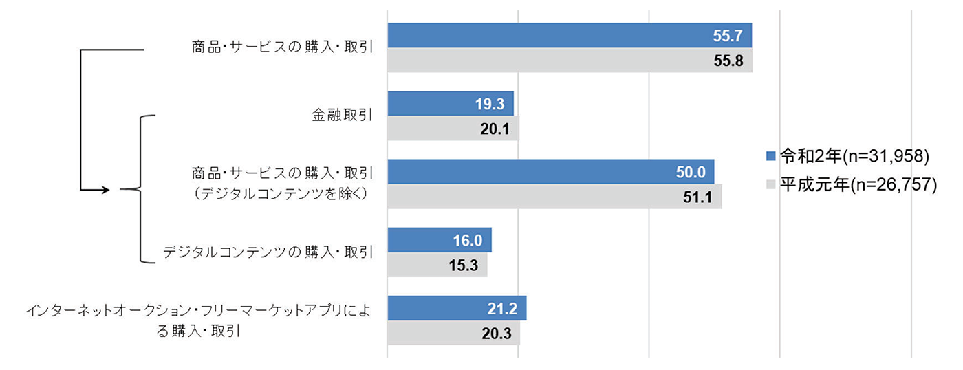 インターネット利用者の利用目的