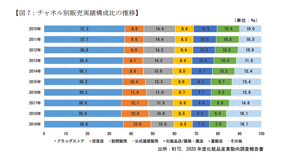 化粧品産業ビジョン - 化粧品産業ビジョン検討会