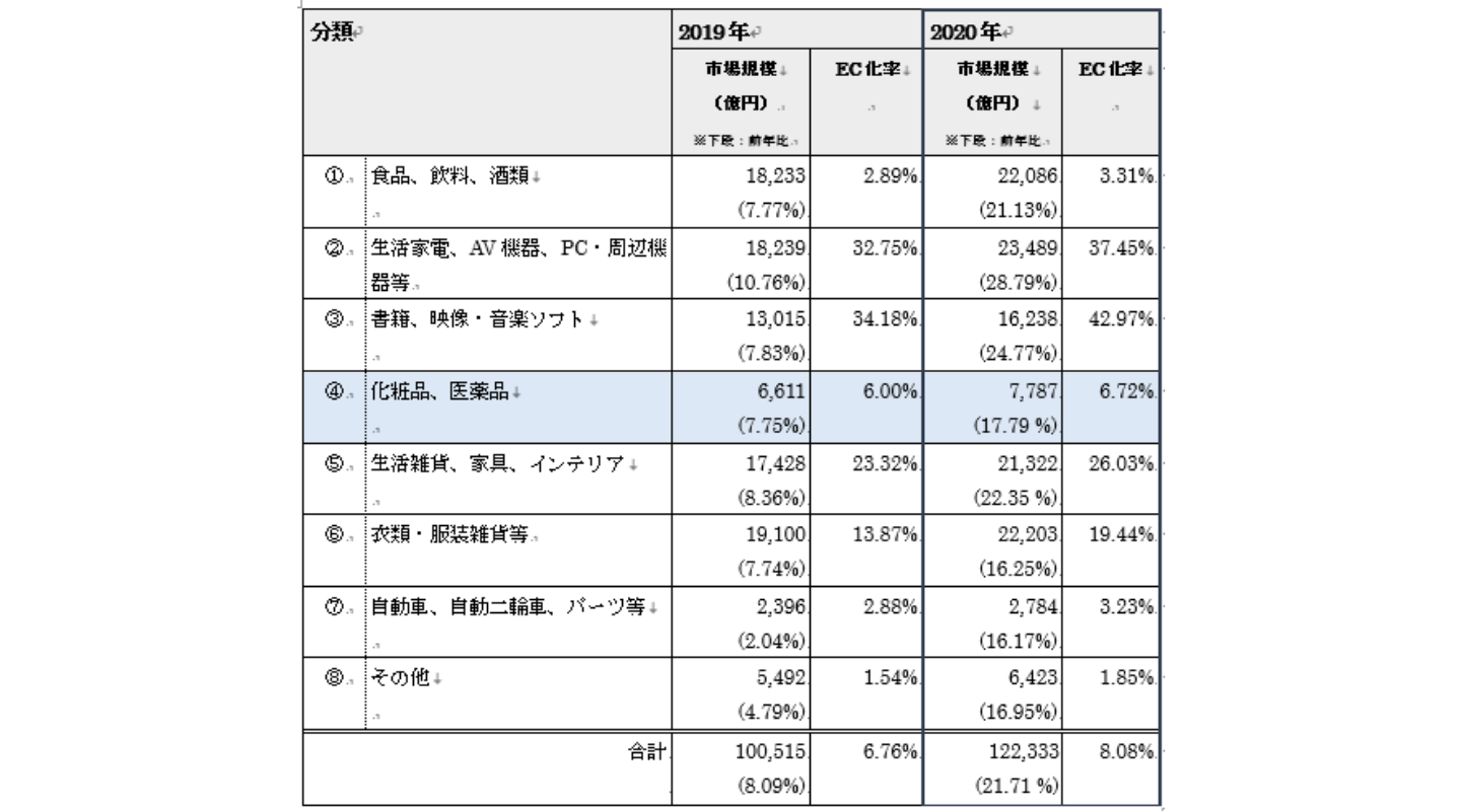 電子商取引に関する市場調査の結果を取りまとめました - 経済産業省