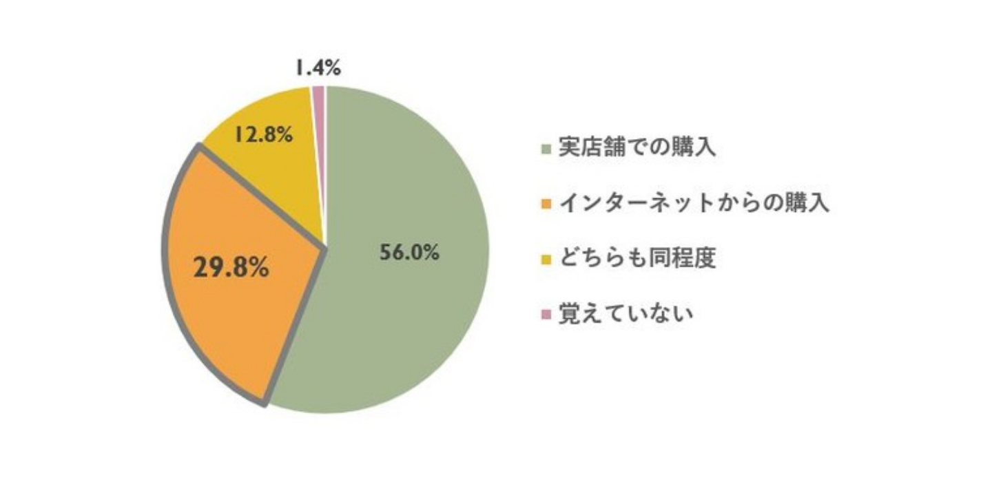 東京女性のホンネ調査「コスメのオンライン購入について」オズモール会員20~49歳の働く女性にアンケート - スターツ出版株式会社