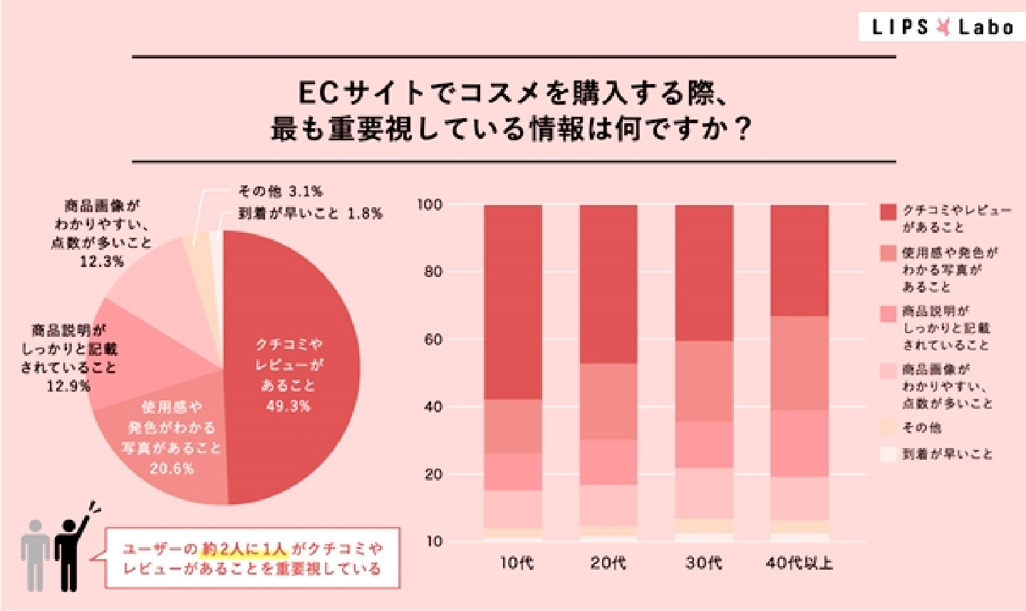 LIPSユーザーの約6割が意識してECサイトを使い分けている。ユーザーアンケートの調査結果を発表 - 株式会社AppBrew