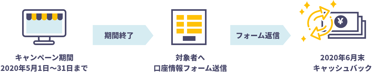 キャンペーン期間2020年5月1日〜31日まで 期間終了 対象者へ口座情報 フォーム送信 2020年6月末キャッシュバック