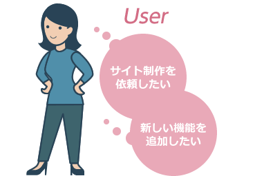 User(「サイト制作を依頼したい」「新しい機能を追加したい」)