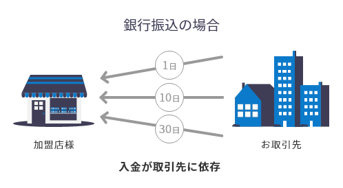 銀行振込の場合イメージ図