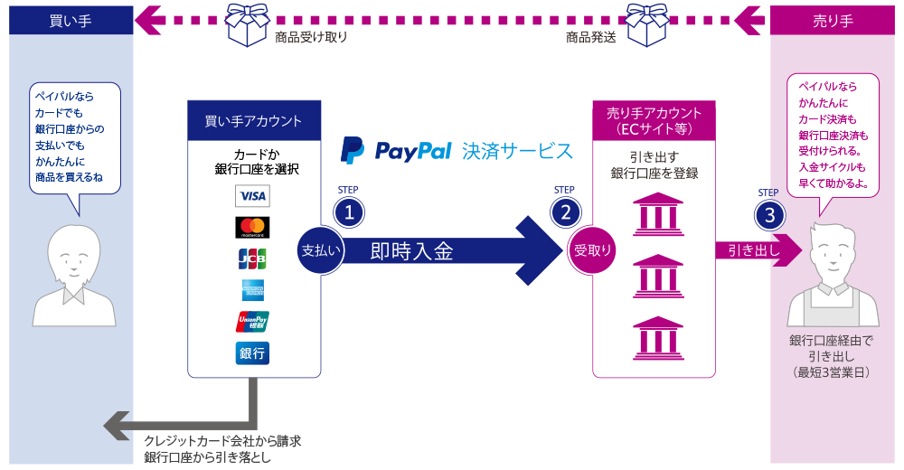 PayPalのしくみ 決済の流れ