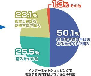 インターネットショッピングで希望する決済手段がない場合の行動(グラフ)