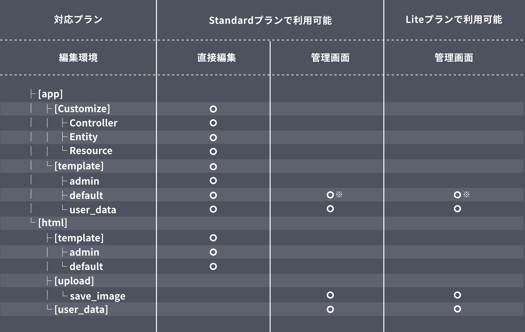 変更可能範囲の表