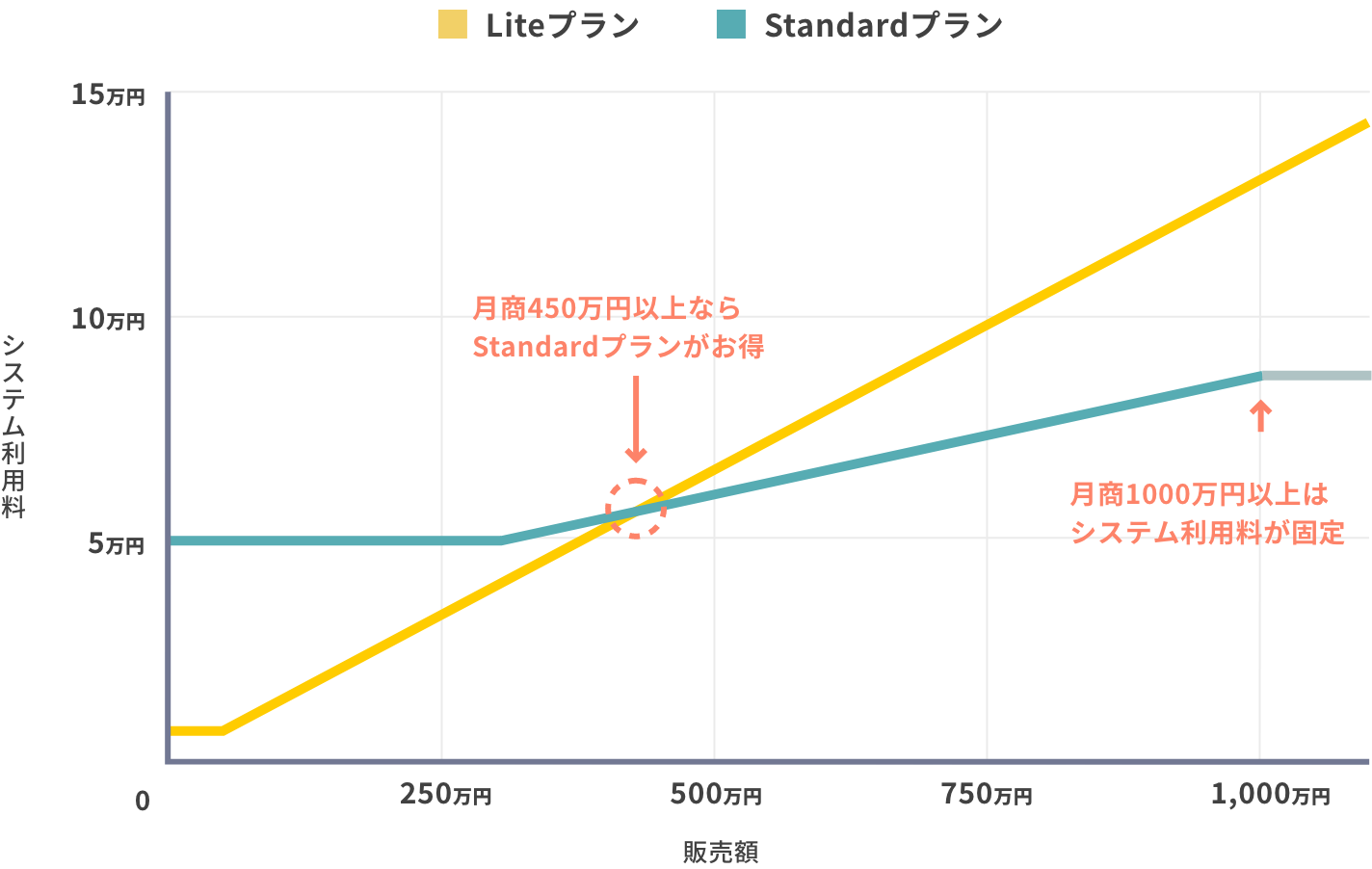 月商300万円以上ならStandardプランがお得 月商1000万円以上はシステム利用料が固定