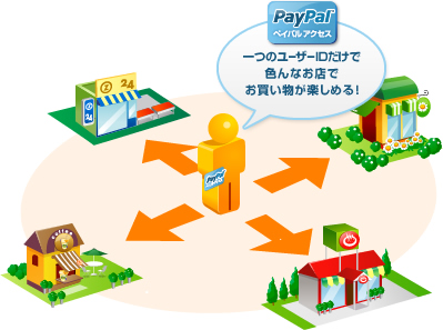 一つのユーザーIDだけで色んなお店でお買い物が楽しめる!