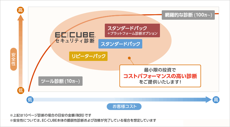 最小限の投資でコストパフォーマンスの高い診断をご提供いたします!