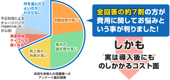 クレジットカード決済未導入の理由はコスト面だった!