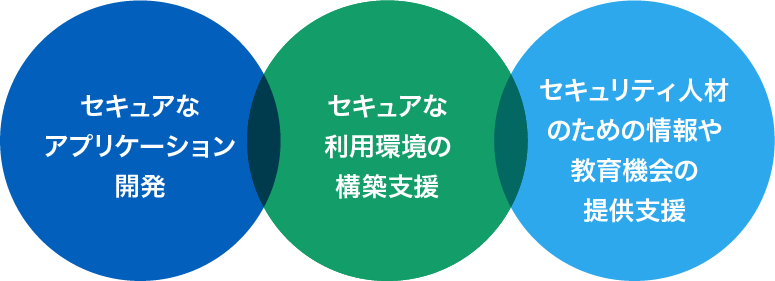 三位一体のセキュリティ支援