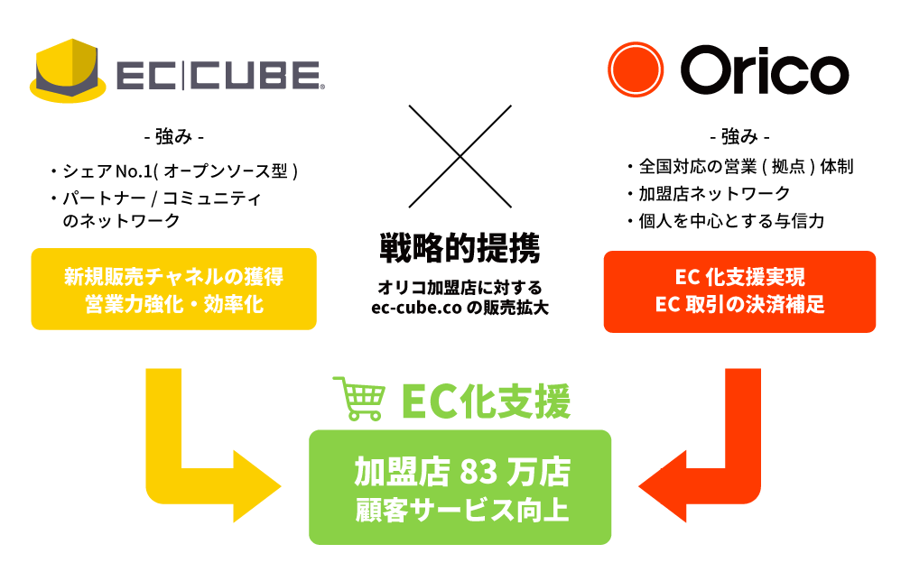 株式会社イーシーキューブ 株式会社オリエントコーポレーションと資本業務提携で基本合意 クラウド版 Ec Cube Co で企業のdxを支援 Ecサイト構築 リニューアルは Ecオープンプラットフォームec Cube