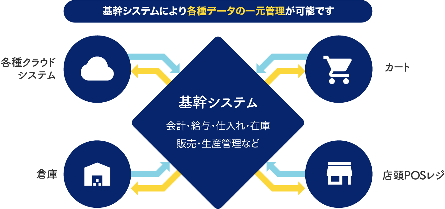 基幹システム
