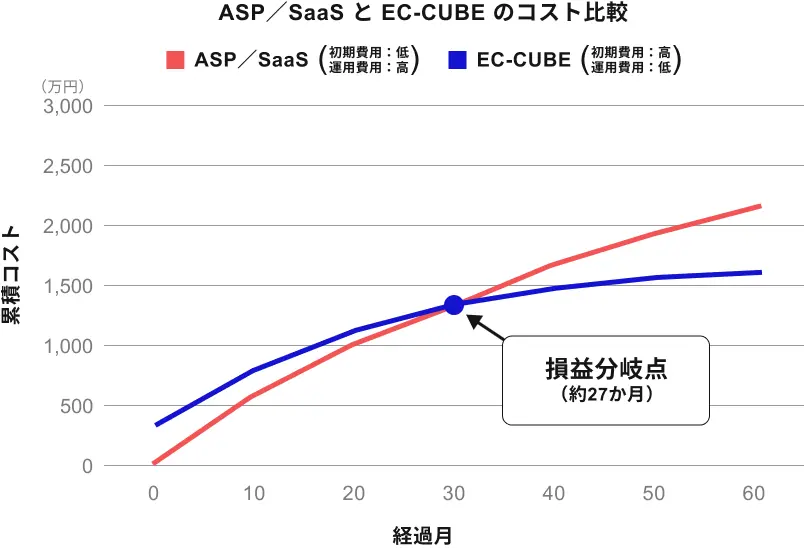 ASP/SaaSとEC-CUBEのコスト比較図