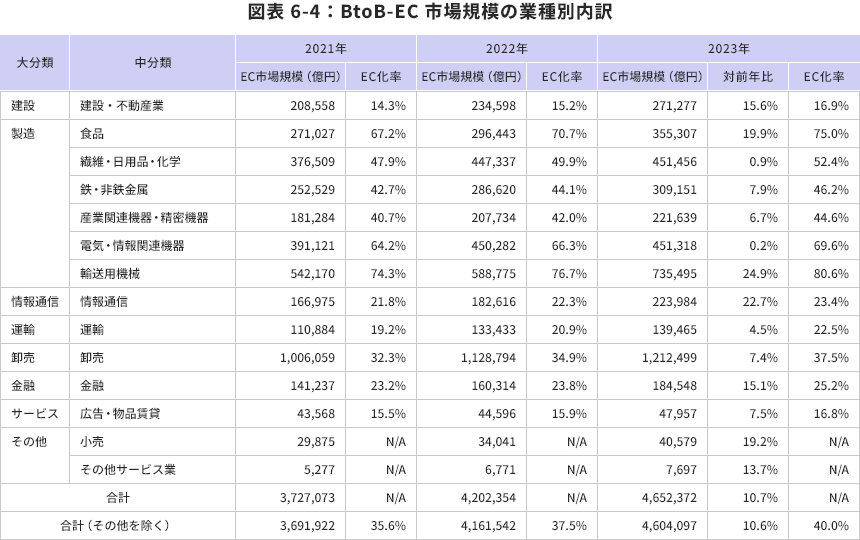 BtoB EC」とは？市場規模や導入のメリット・注意点、成功事例や