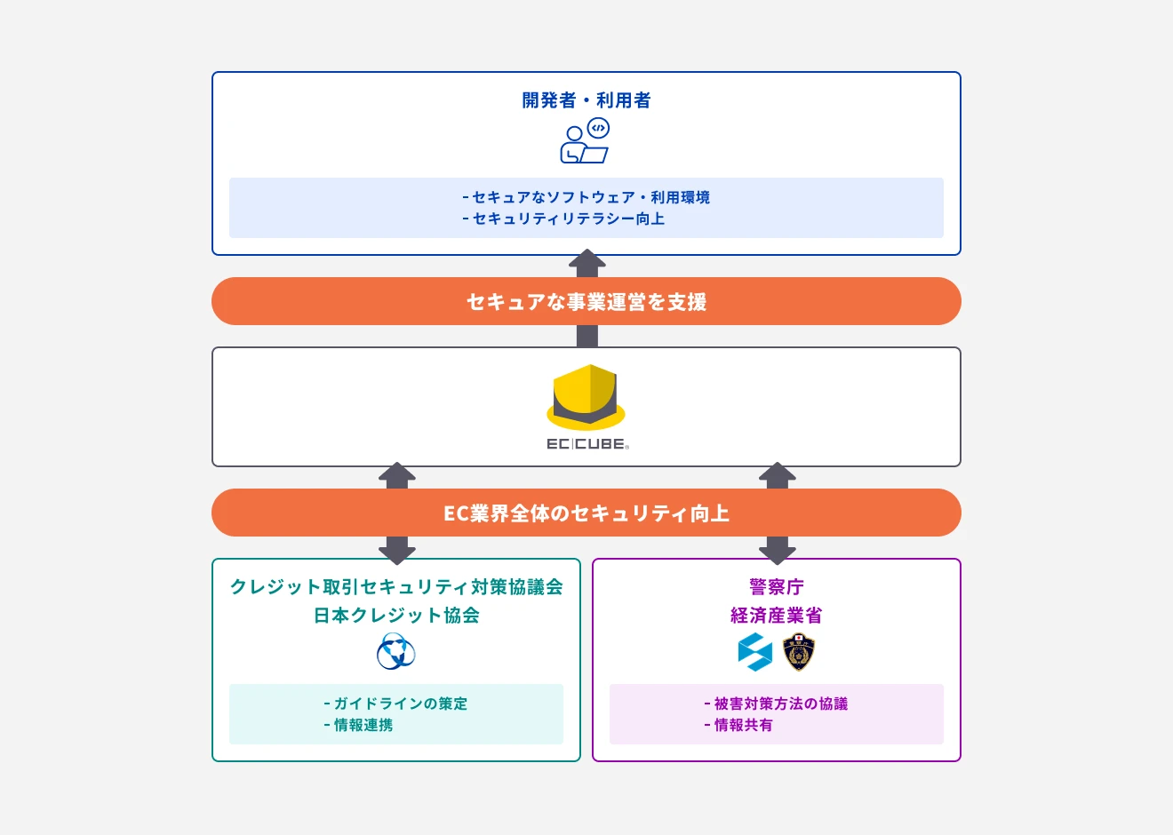 開発者・利用者 セキュアなソフトウェア・利用環境 セキュリティリテラシー向上 セキュアな事業運営を支援 EC-CUBE EC業界全体のセキュリティ向上 クレジット取引セキュリティ対策協議会 日本クレジット協会 ガイドラインの策定 情報連携 警察庁 経済産業省 被害対策方法の協議 情報共有